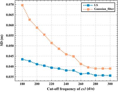 Spectrally Consistent Mean Dynamic Topography by Combining Mean Sea Surface and Global Geopotential Model Through a Least Squares-Based Approach